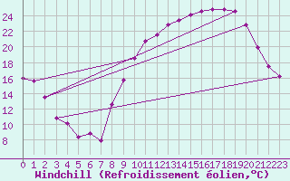 Courbe du refroidissement olien pour Reims-Prunay (51)