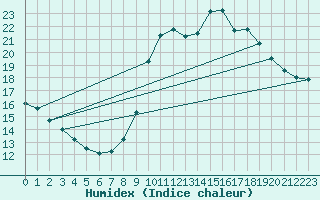Courbe de l'humidex pour Verngues - Hameau de Cazan (13)