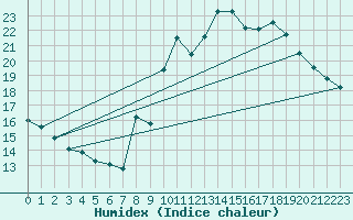 Courbe de l'humidex pour Elsenborn (Be)