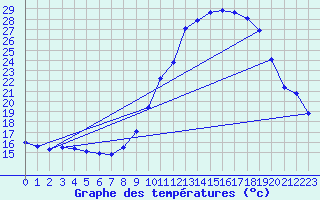 Courbe de tempratures pour Gurande (44)