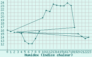 Courbe de l'humidex pour Bures-sur-Yvette (91)