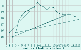 Courbe de l'humidex pour Trawscoed