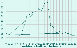 Courbe de l'humidex pour Dimitrovgrad
