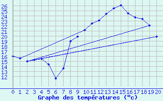 Courbe de tempratures pour Figari (2A)