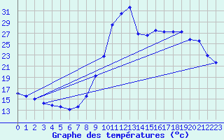 Courbe de tempratures pour Pointe de Socoa (64)