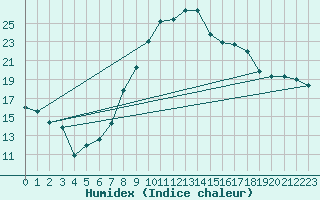 Courbe de l'humidex pour Twenthe (PB)