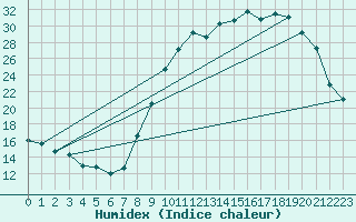 Courbe de l'humidex pour Leign-les-Bois (86)