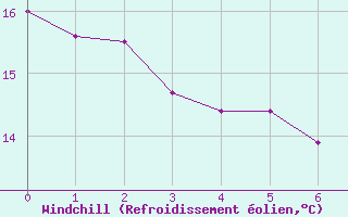 Courbe du refroidissement olien pour Maracaju
