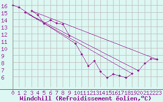 Courbe du refroidissement olien pour Wainfleet