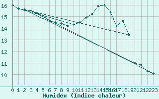 Courbe de l'humidex pour Bulson (08)