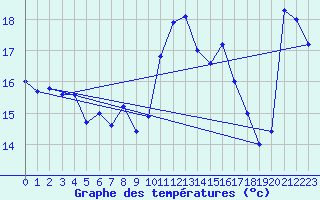 Courbe de tempratures pour Cap Bar (66)