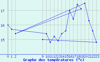 Courbe de tempratures pour Bellefontaine (88)