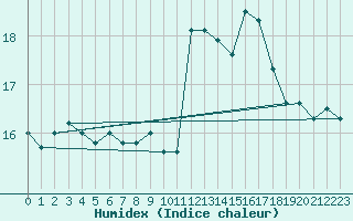 Courbe de l'humidex pour Porquerolles (83)