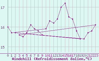 Courbe du refroidissement olien pour Slatteroy Fyr