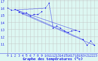 Courbe de tempratures pour Sermange-Erzange (57)