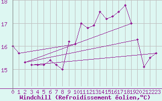 Courbe du refroidissement olien pour Cap Pertusato (2A)