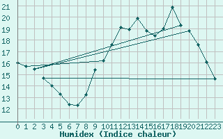 Courbe de l'humidex pour Hd-Bazouges (35)