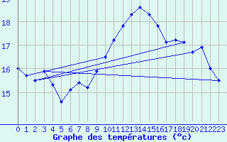 Courbe de tempratures pour Cap Cpet (83)