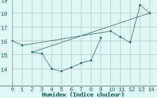 Courbe de l'humidex pour Cheb