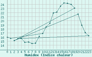 Courbe de l'humidex pour Montauban (82)