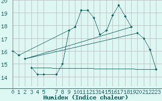 Courbe de l'humidex pour Sauteyrargues (34)