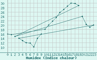 Courbe de l'humidex pour Nmes - Courbessac (30)