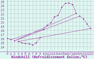 Courbe du refroidissement olien pour Ploeren (56)