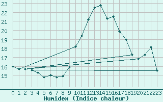 Courbe de l'humidex pour Abbeville (80)