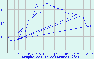 Courbe de tempratures pour Soederarm