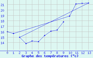 Courbe de tempratures pour Kvitsoy Nordbo