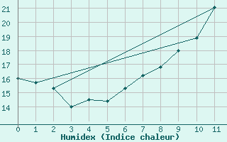 Courbe de l'humidex pour Kvitsoy Nordbo