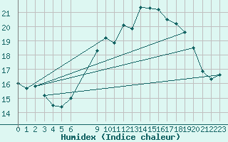 Courbe de l'humidex pour Pordic (22)