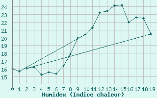 Courbe de l'humidex pour Marignana (2A)