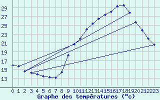 Courbe de tempratures pour Gap-Sud (05)