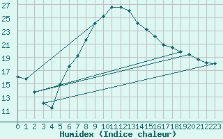 Courbe de l'humidex pour Hartberg