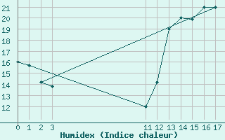 Courbe de l'humidex pour Arequipa