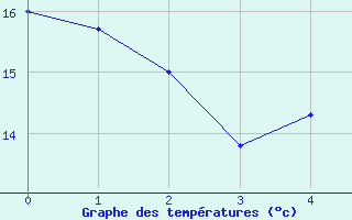 Courbe de tempratures pour Kvitsoy Nordbo