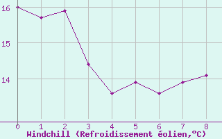 Courbe du refroidissement olien pour Dornbirn