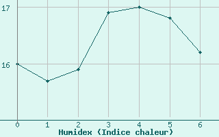 Courbe de l'humidex pour Jervis Bay Nsw