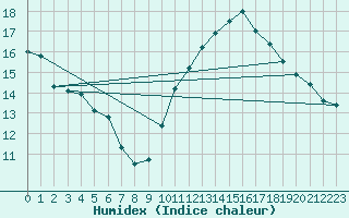 Courbe de l'humidex pour Avila - La Colilla (Esp)