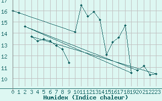 Courbe de l'humidex pour Conca (2A)