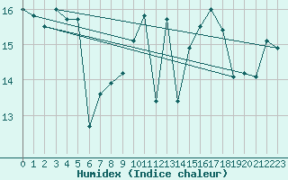 Courbe de l'humidex pour Edinburgh (UK)