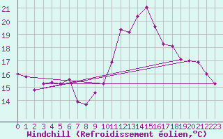 Courbe du refroidissement olien pour Rennes (35)