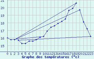 Courbe de tempratures pour Nostang (56)