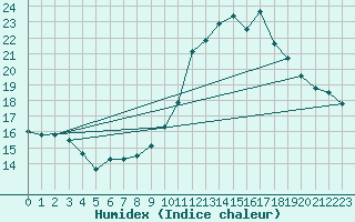 Courbe de l'humidex pour Lignerolles (03)