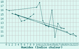 Courbe de l'humidex pour Challes-les-Eaux (73)