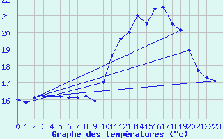 Courbe de tempratures pour Lanvoc (29)