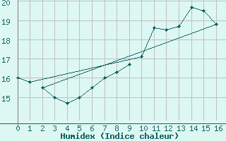 Courbe de l'humidex pour Egolzwil