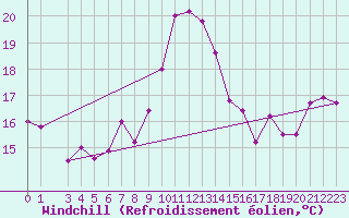 Courbe du refroidissement olien pour Biskra
