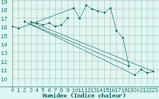 Courbe de l'humidex pour Engins (38)